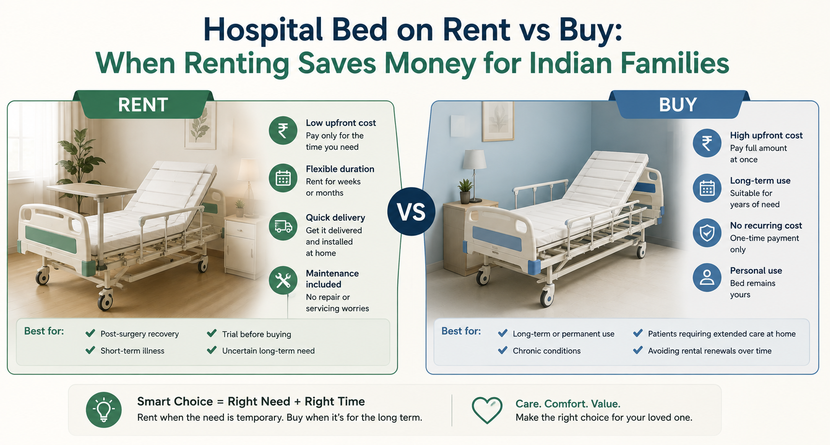 Hospital Bed on Rent vs Buy: When Renting Saves Money for Indian Families